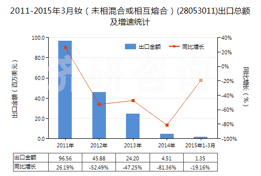 2011-2015年3月釹（未相混合或相互熔合）(28053011)出口總額及增速統(tǒng)計(jì)
